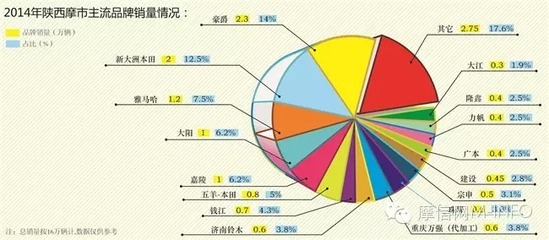 陜西摩托車市場調(diào)查