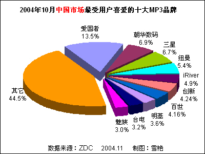 2004年10月中國MP3播放器市場關(guān)注度分析報(bào)告 品牌格局與用戶趨勢洞察