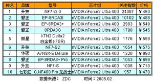 主流芯片組產(chǎn)品關(guān)注度TOP10 2014年7月市場調(diào)查報(bào)告
