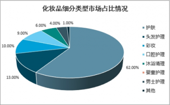 2022-2028年中國護(hù)膚品市場深度調(diào)查與前景趨勢報(bào)告