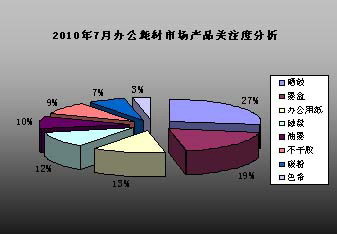 辦公用品研究報(bào)告-2010年7月辦公耗材市場產(chǎn)品關(guān)注度分析_投資策略_分析預(yù)測_辦公用品市場調(diào)研-中國行業(yè)研究網(wǎng)